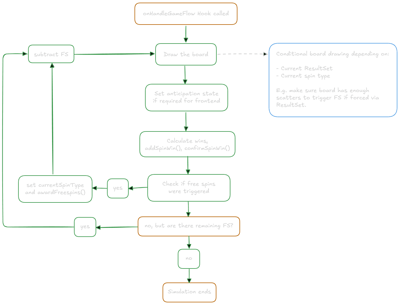 Game Flow Graphic
